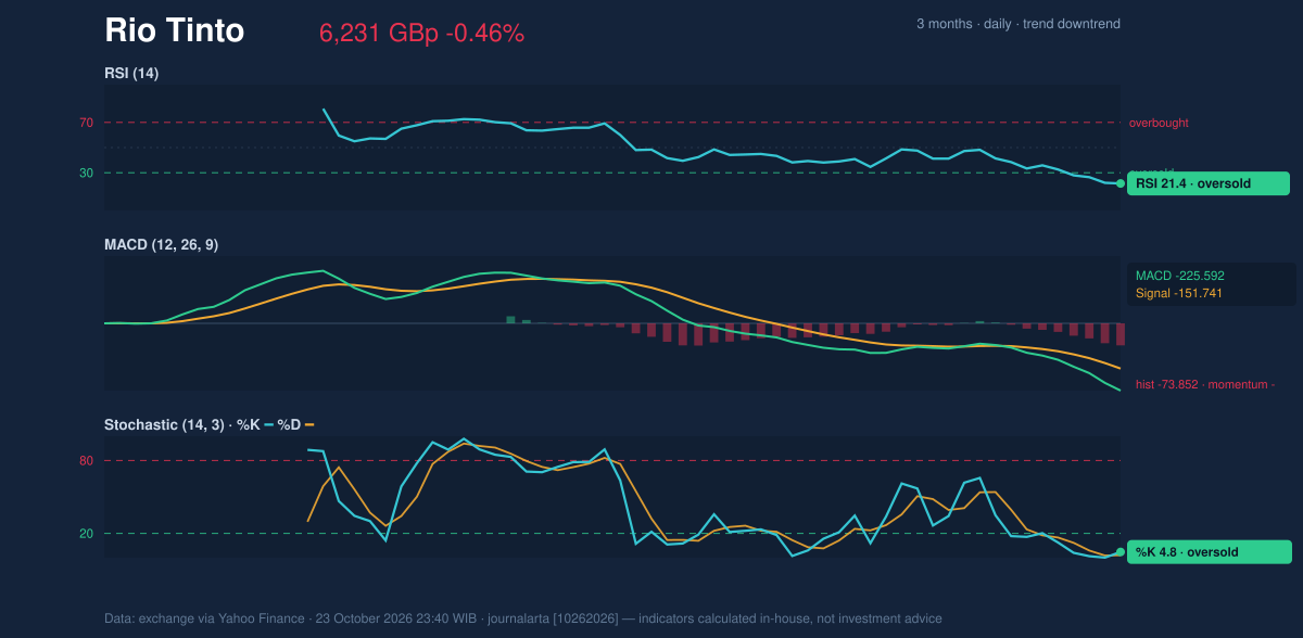 Momentum chart of Rio Tinto