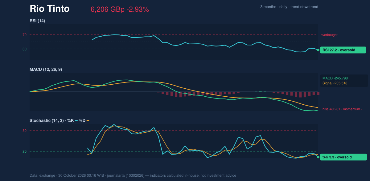 Momentum chart of Rio Tinto