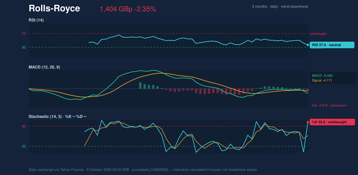 Momentum chart of Rolls-Royce
