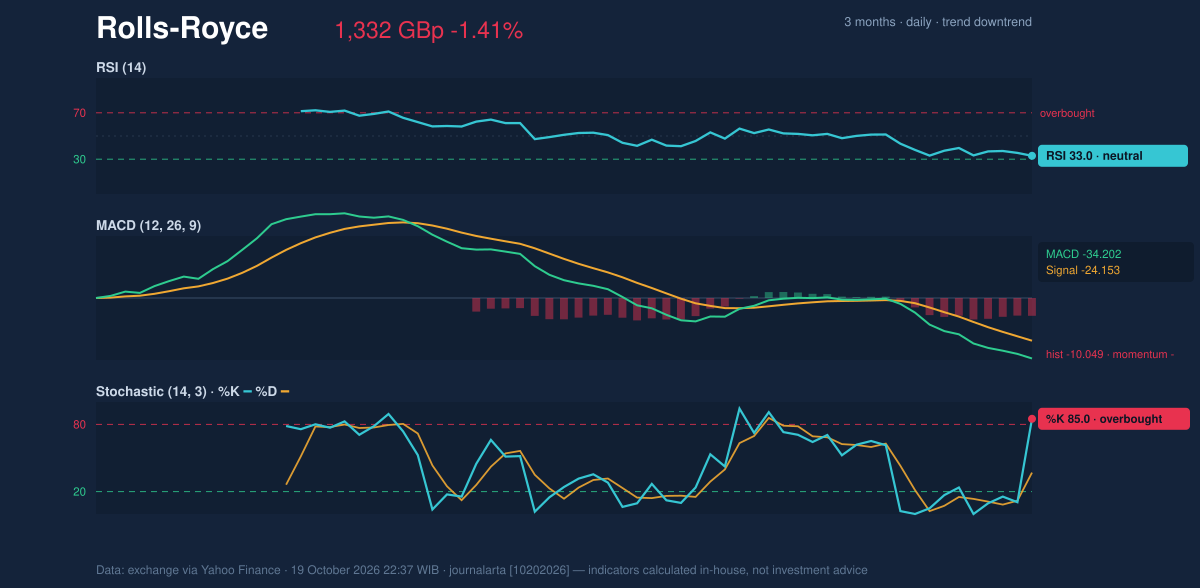 Momentum chart of Rolls-Royce