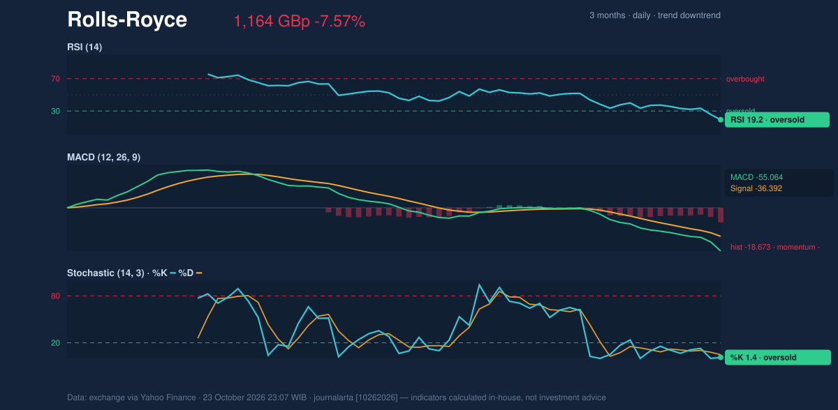 Momentum chart of Rolls-Royce