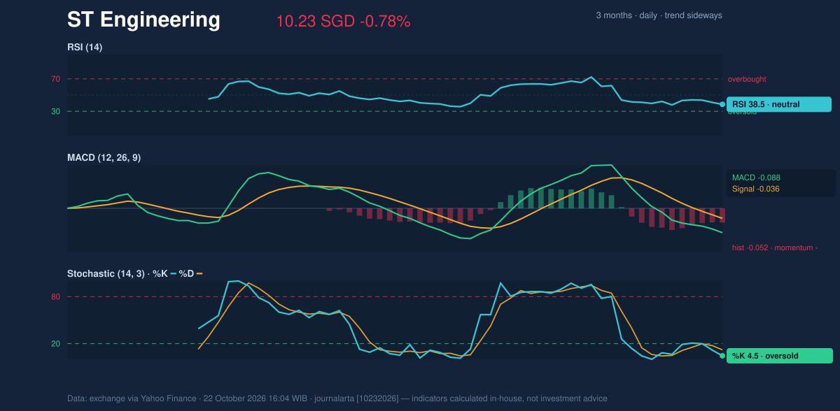 Momentum chart of ST Engineering