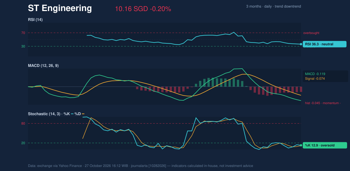 Momentum chart of ST Engineering