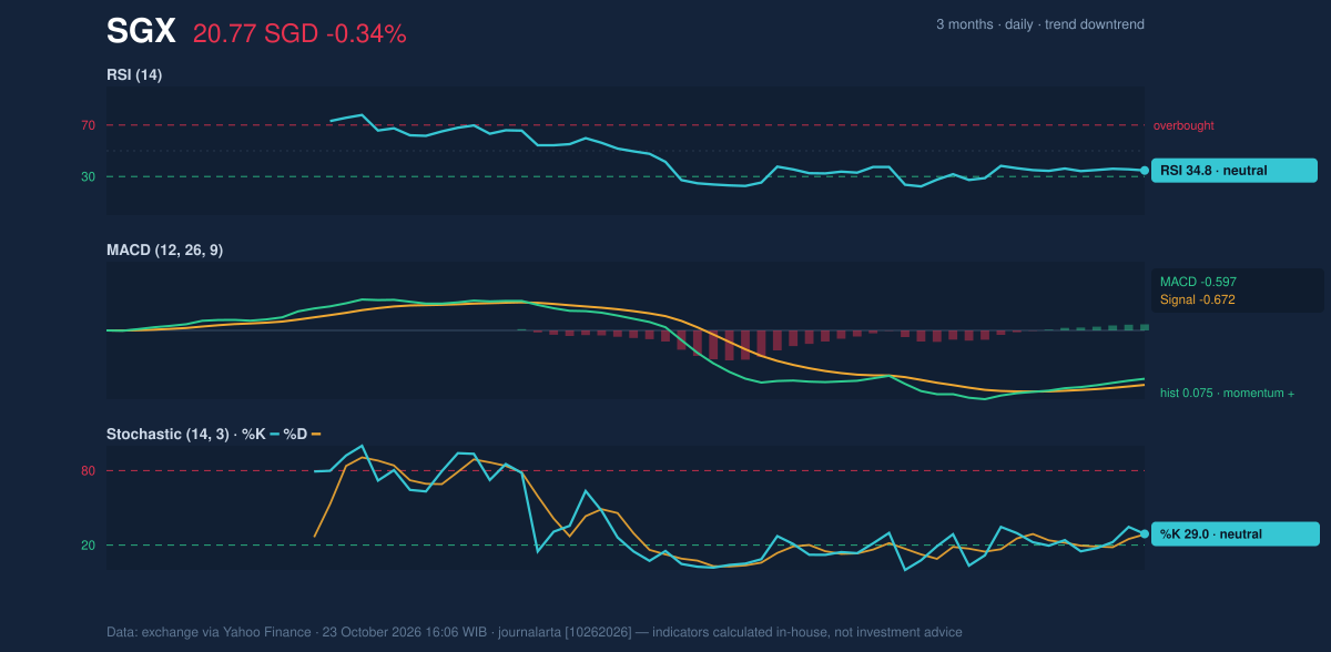 Momentum chart of SGX