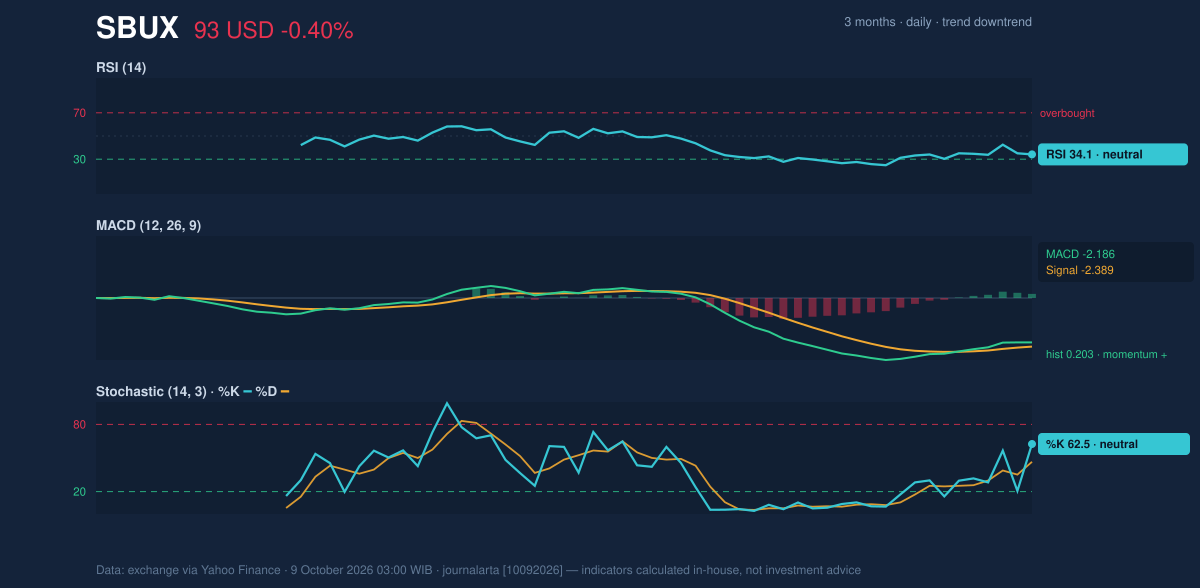 Momentum chart of SBUX
