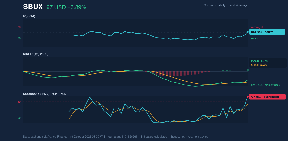 Momentum chart of SBUX