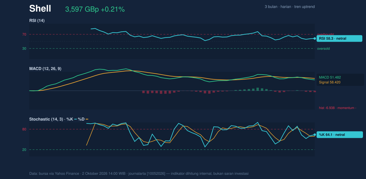 Momentum chart of Shell