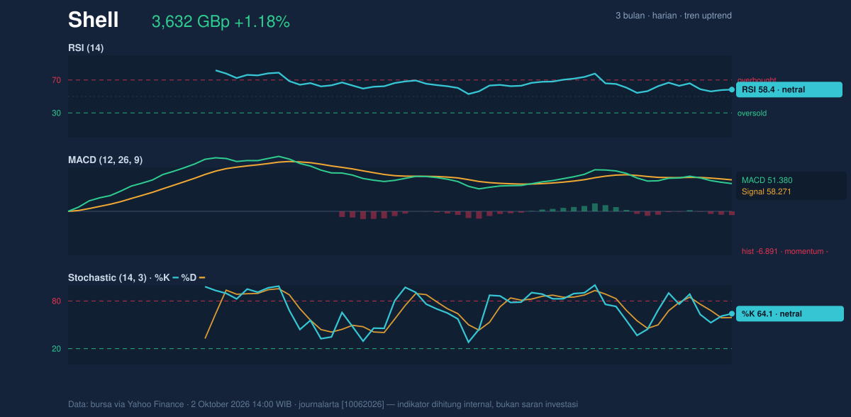 Momentum chart of Shell