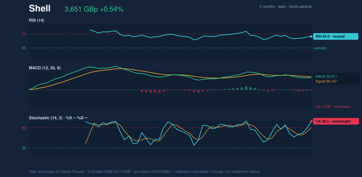 Momentum chart of Shell