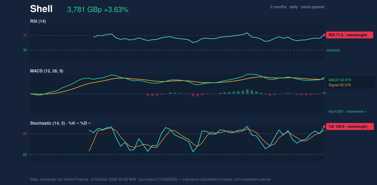 Momentum chart of Shell