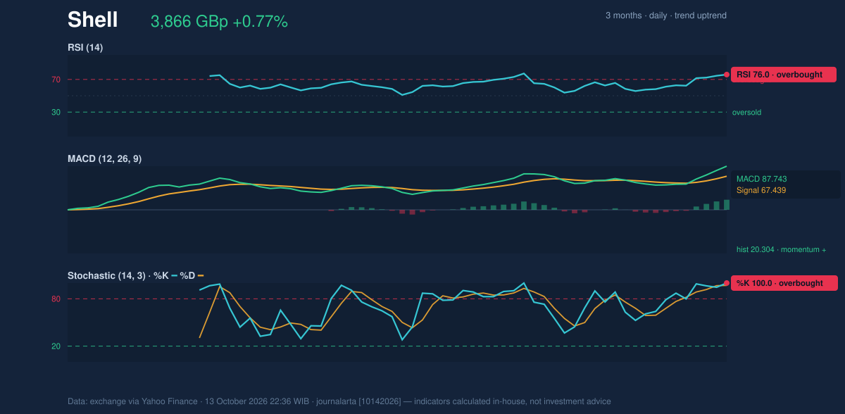Momentum chart of Shell