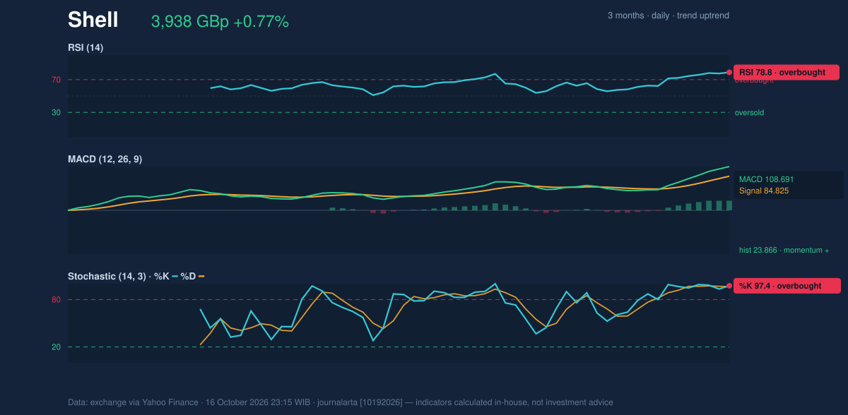 Momentum chart of Shell