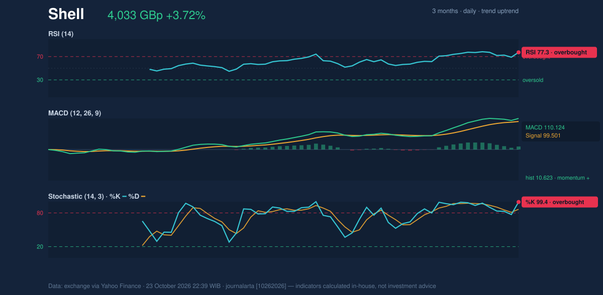 Momentum chart of Shell