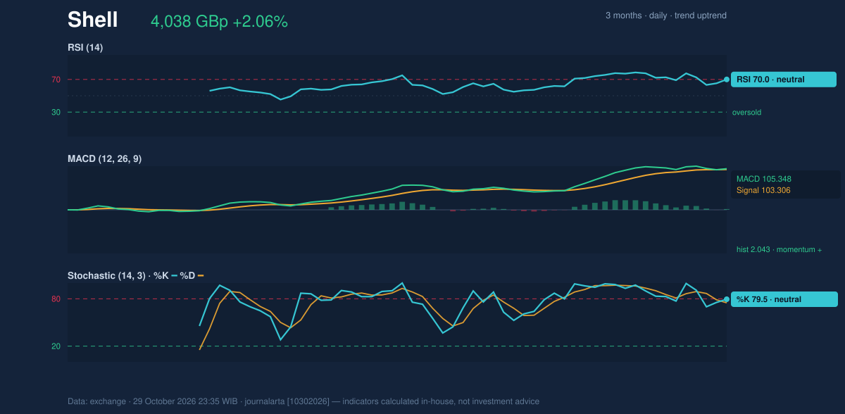 Momentum chart of Shell