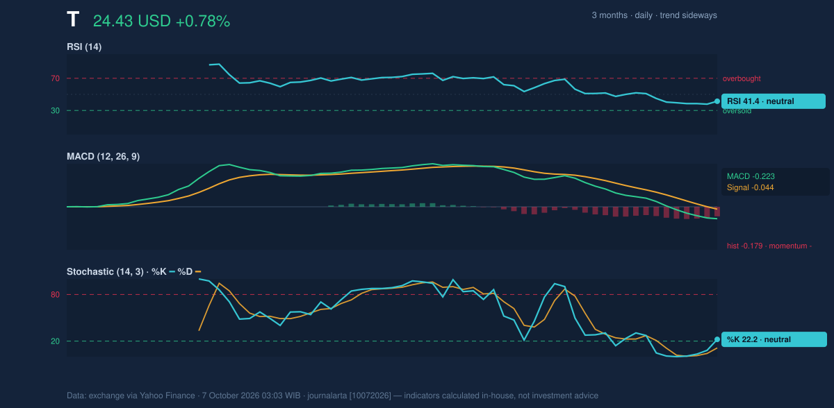 Momentum chart of T