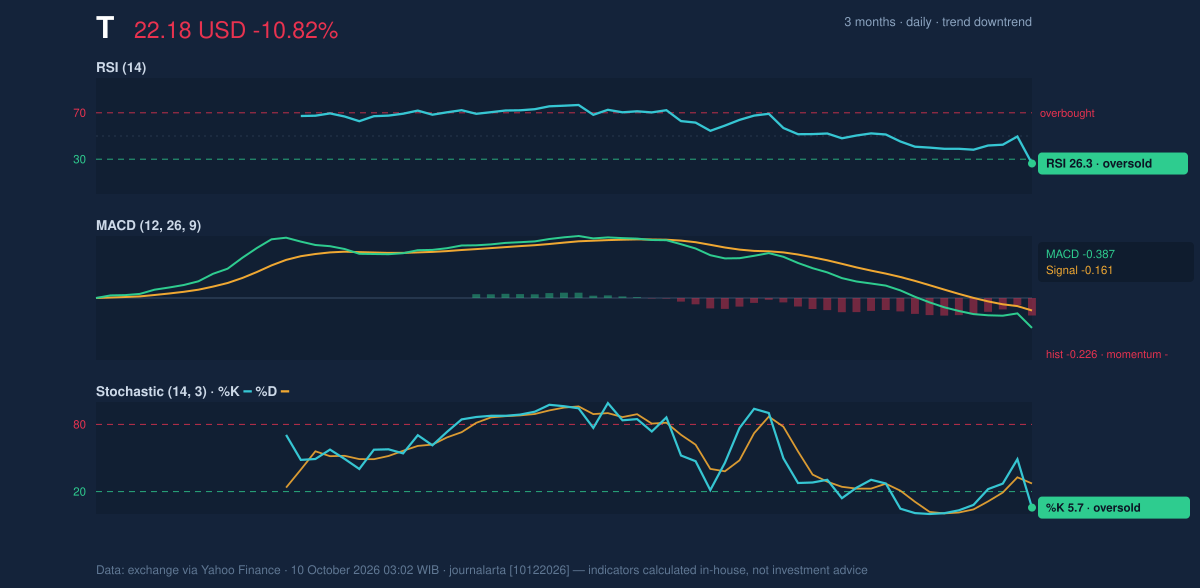 Momentum chart of T