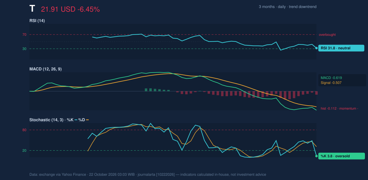Momentum chart of T