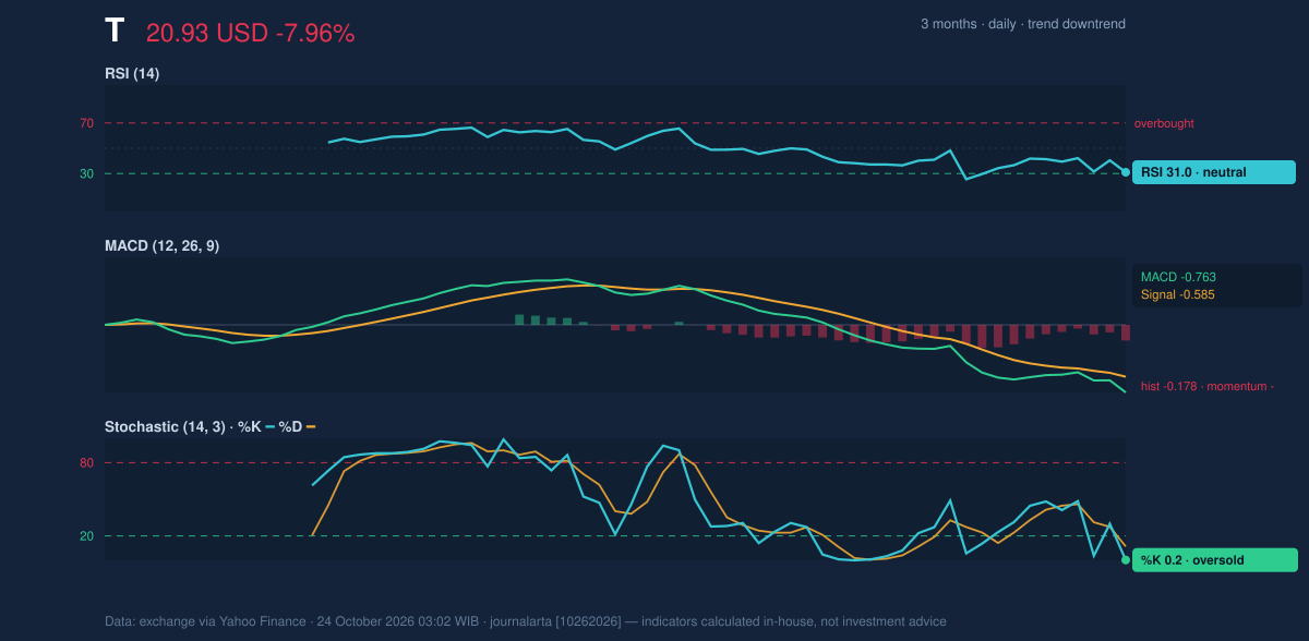 Momentum chart of T