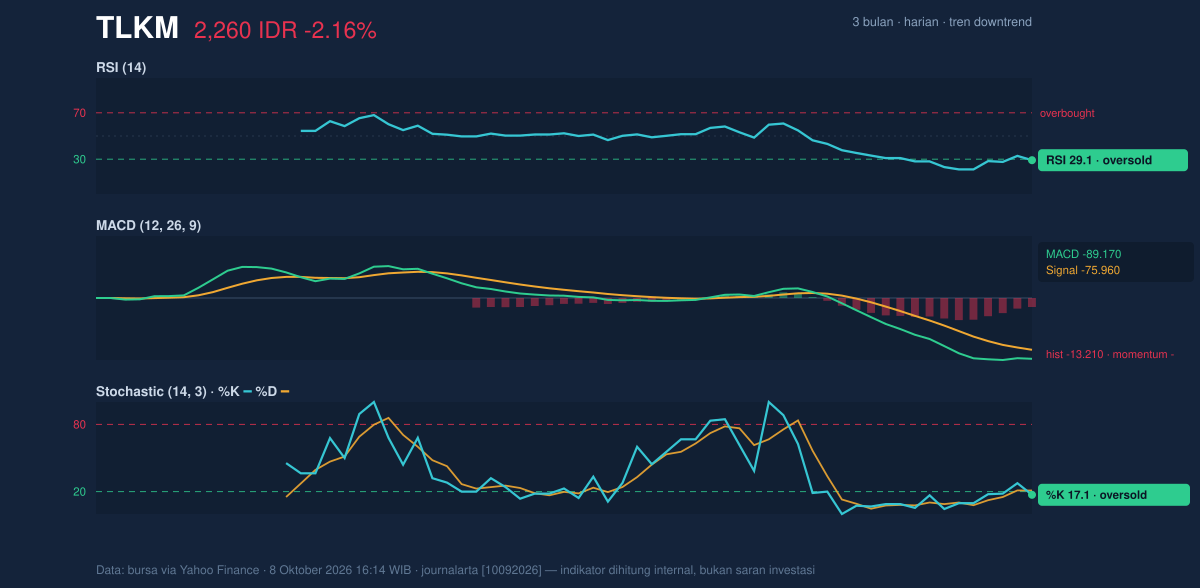 Grafik momentum TLKM
