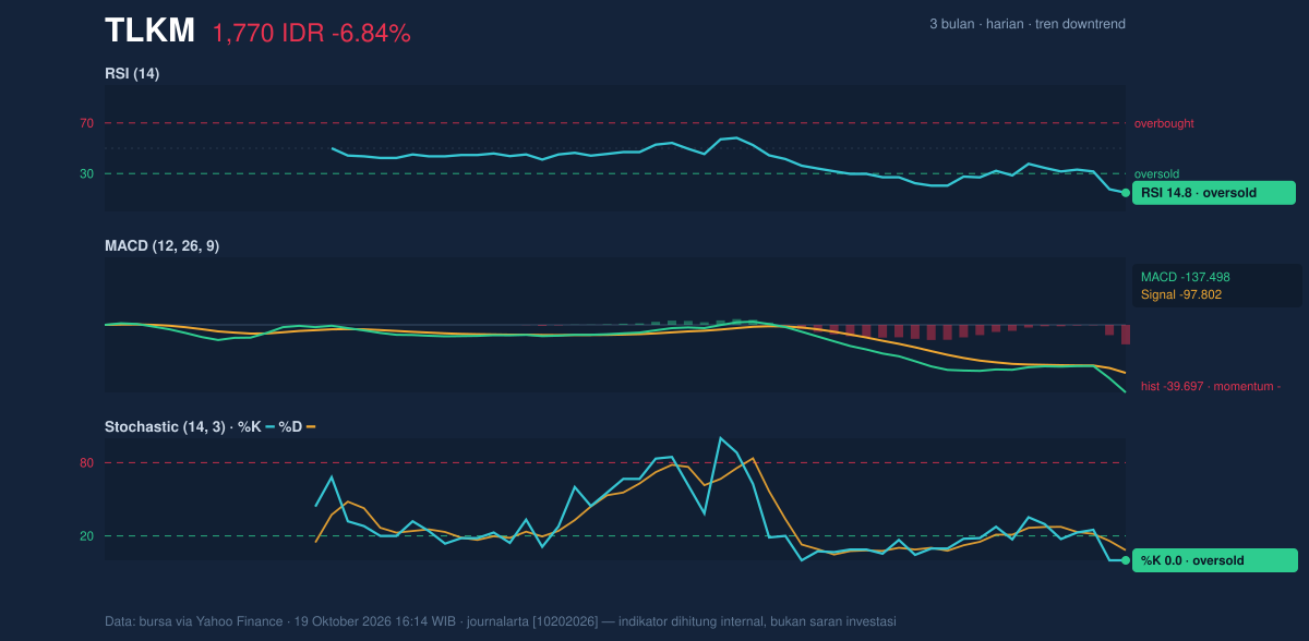 Grafik momentum TLKM
