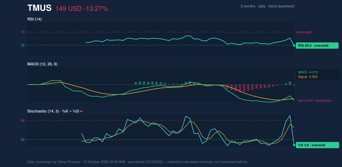 Momentum chart of TMUS