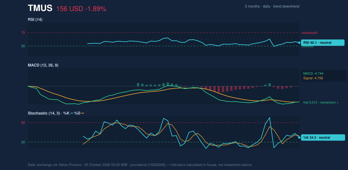 Momentum chart of TMUS