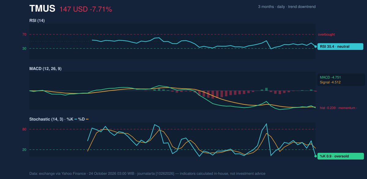 Momentum chart of TMUS