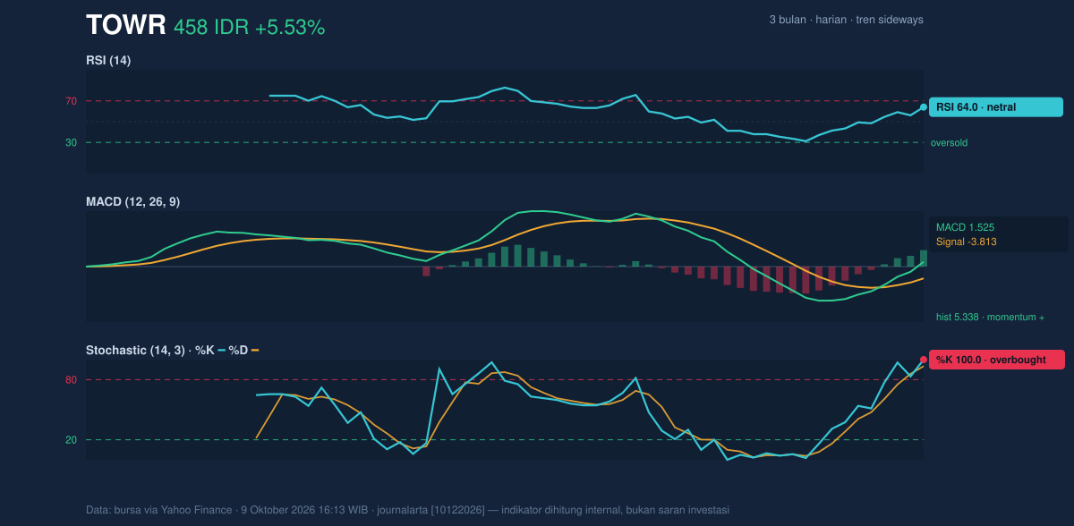 Grafik momentum TOWR