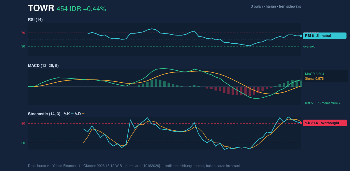 Grafik momentum TOWR