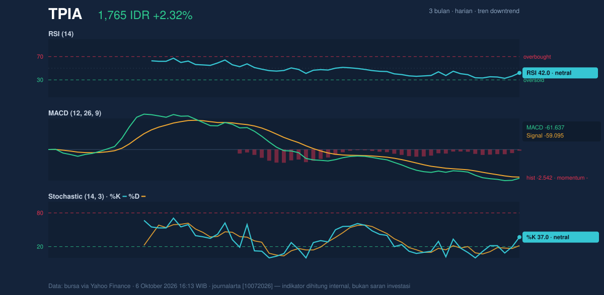 Grafik momentum TPIA