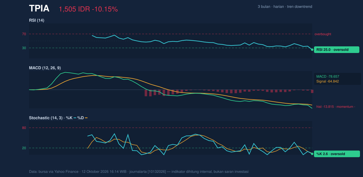 Grafik momentum TPIA