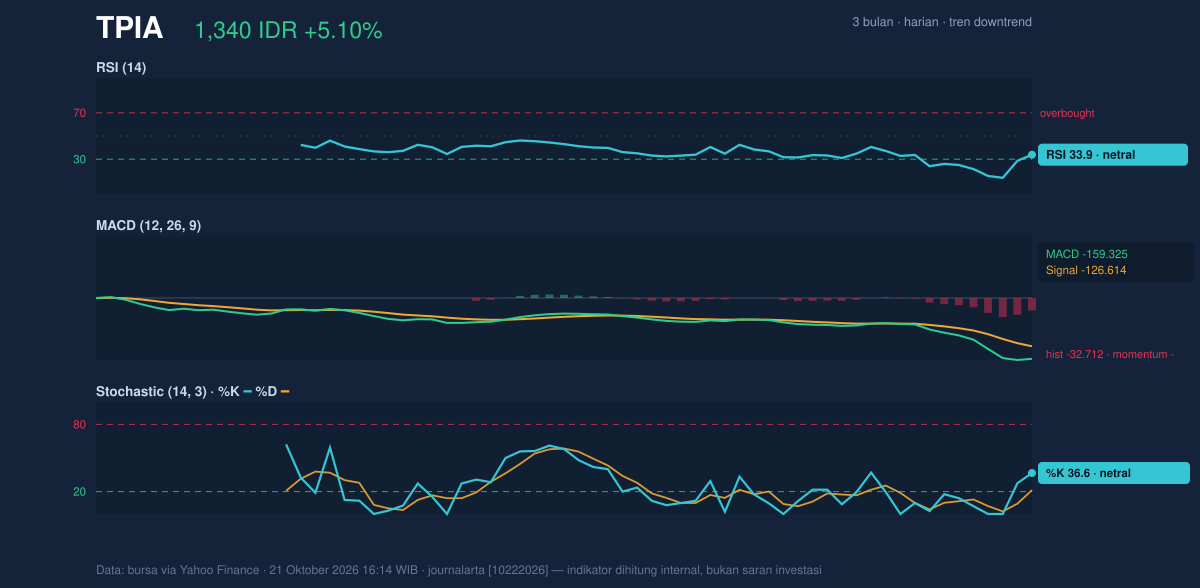 Grafik momentum TPIA