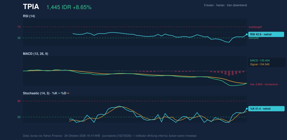 Grafik momentum TPIA