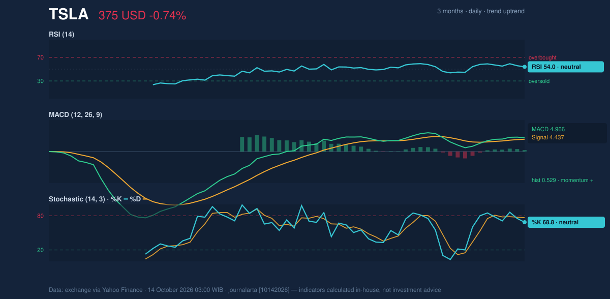 Momentum chart of TSLA