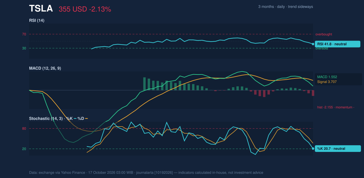Momentum chart of TSLA