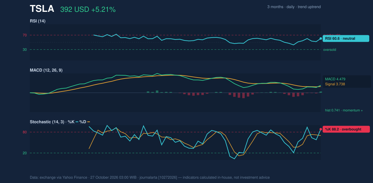 Momentum chart of TSLA