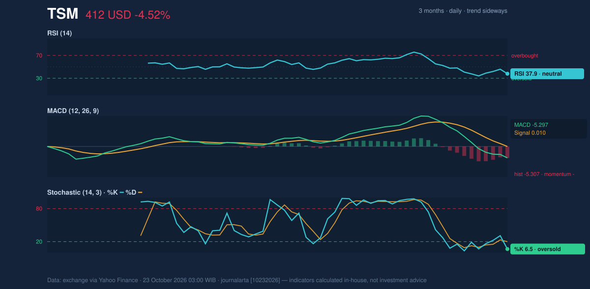 Momentum chart of TSM