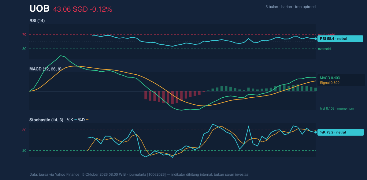 Momentum chart of UOB