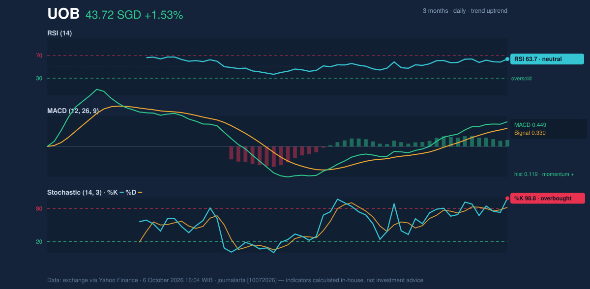 Momentum chart of UOB