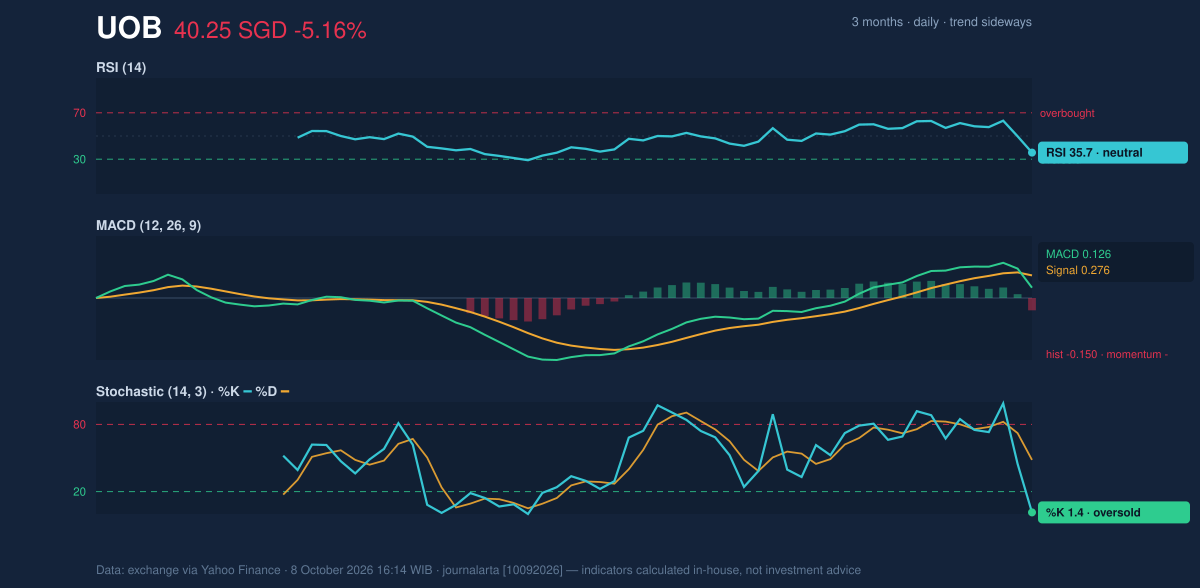 Momentum chart of UOB