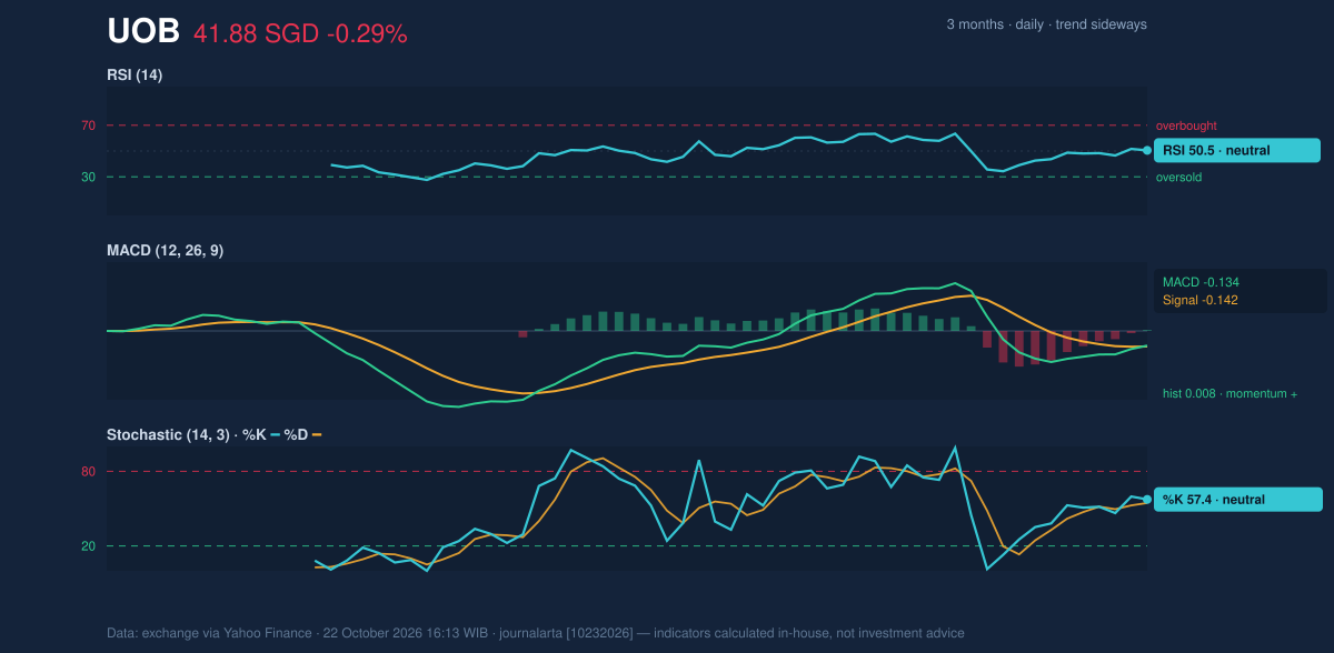 Momentum chart of UOB