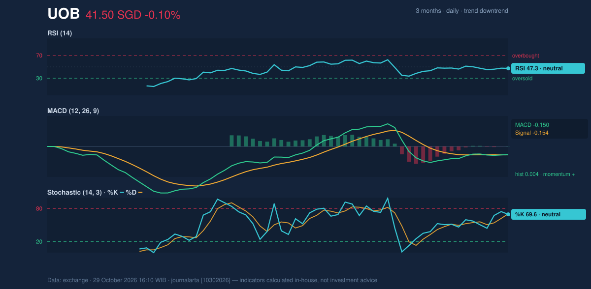 Momentum chart of UOB
