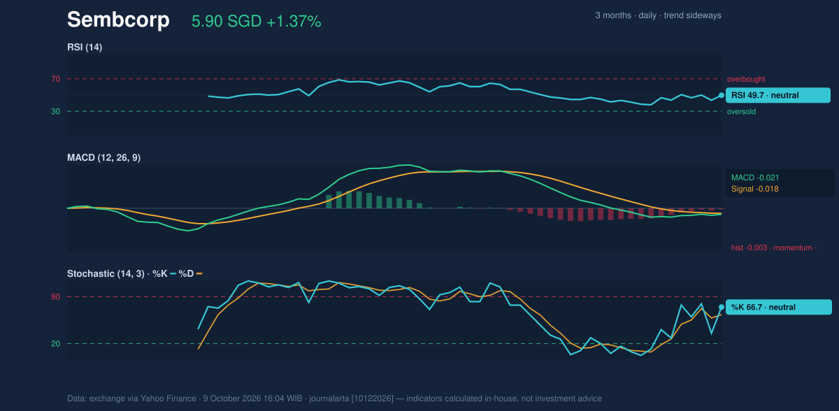 Momentum chart of Sembcorp