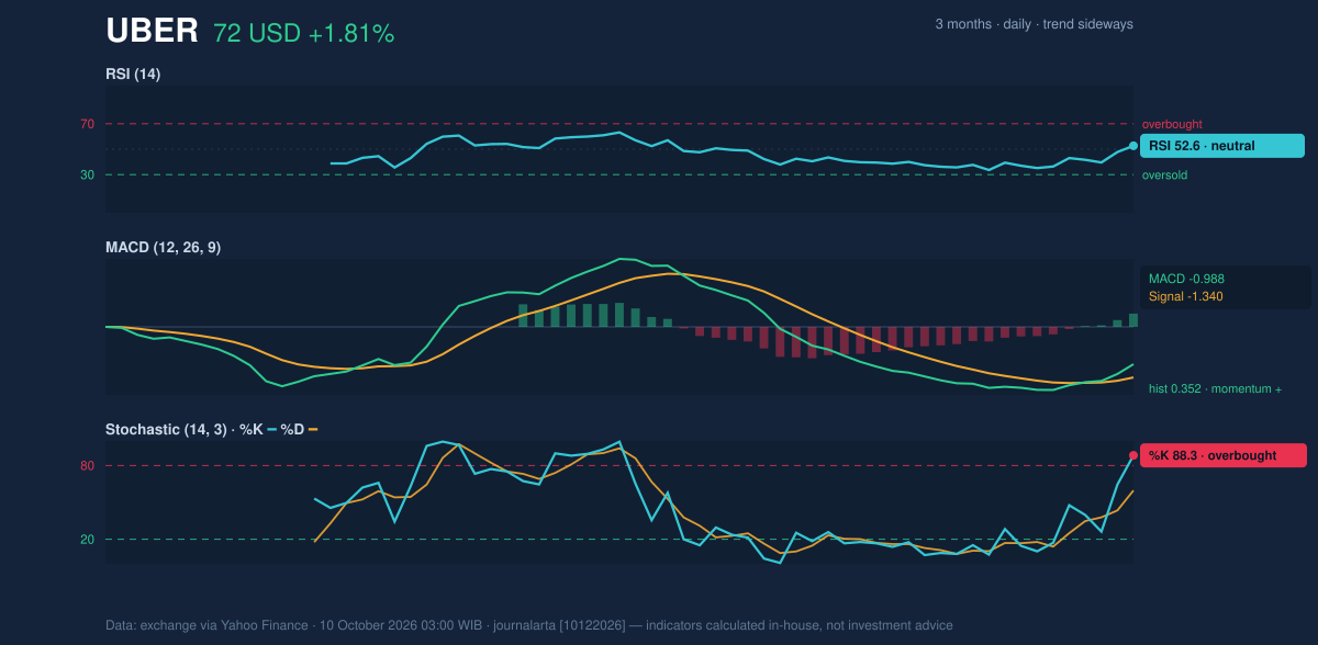 Momentum chart of UBER
