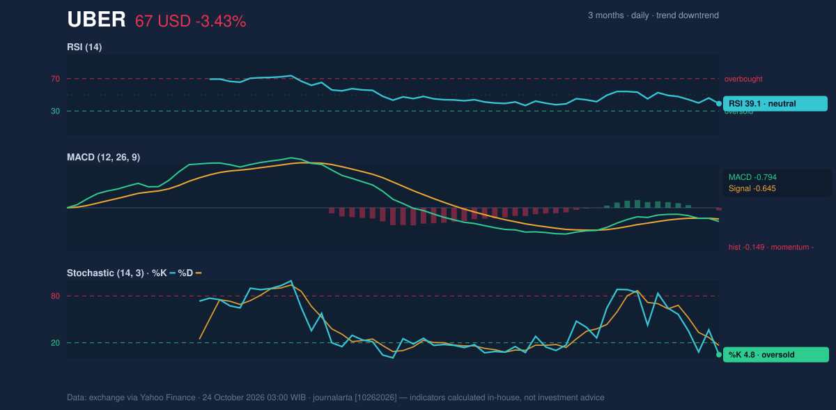 Momentum chart of UBER