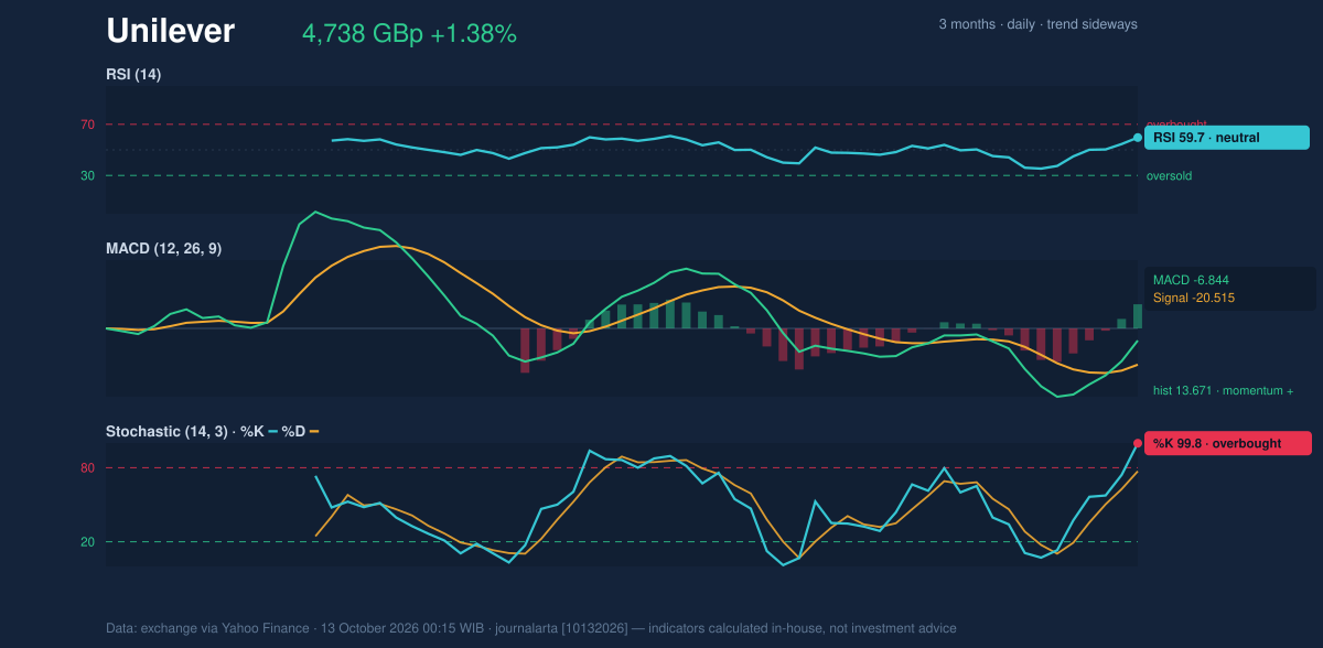 Momentum chart of Unilever