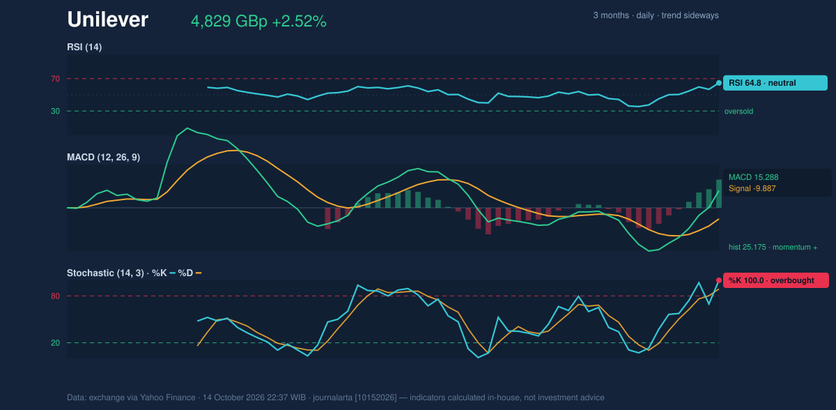 Momentum chart of Unilever