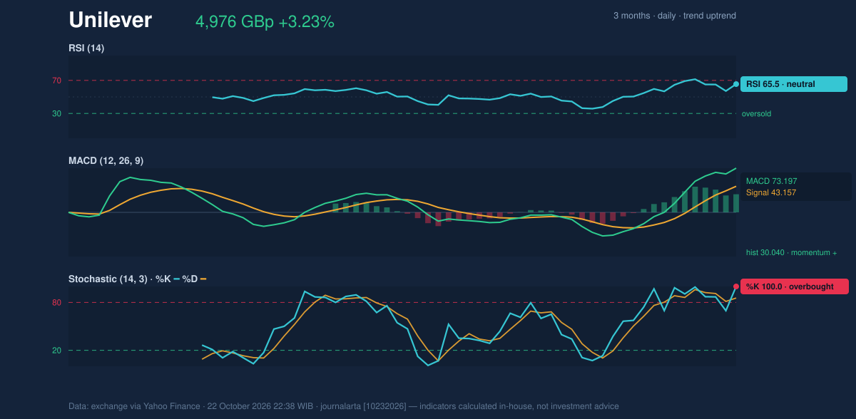 Momentum chart of Unilever