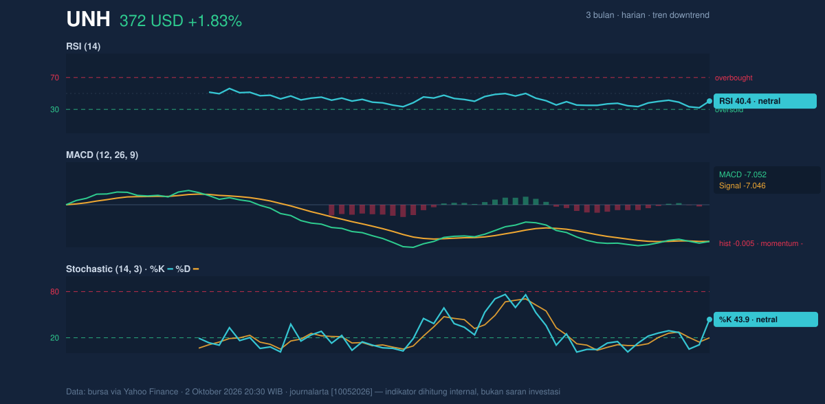 Momentum chart of UNH