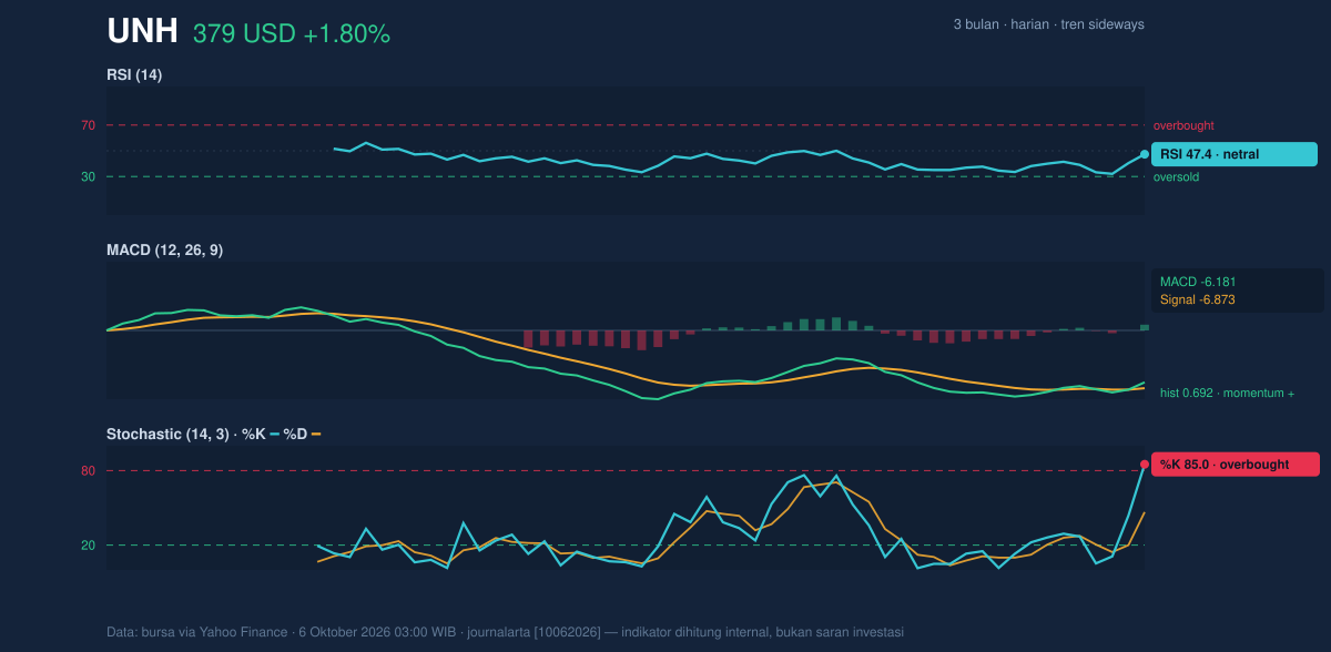 Momentum chart of UNH